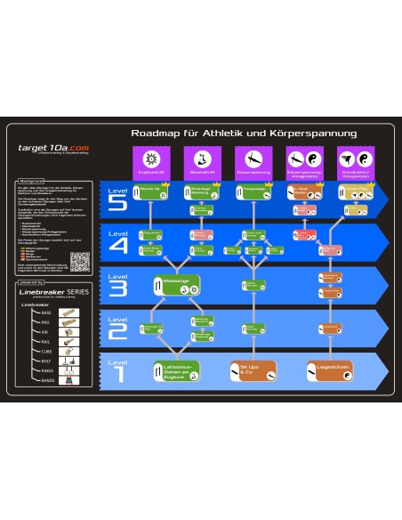 Poster - Roadmap für Athletik und Körperspannung