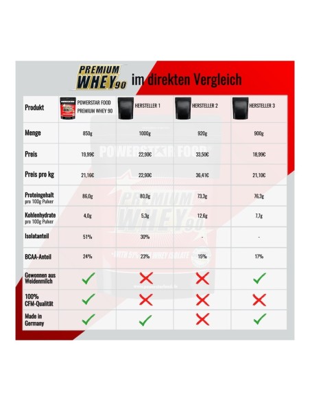 PREMIUM WHEY 90 - Whey Protein Shake - 850 g Pulver